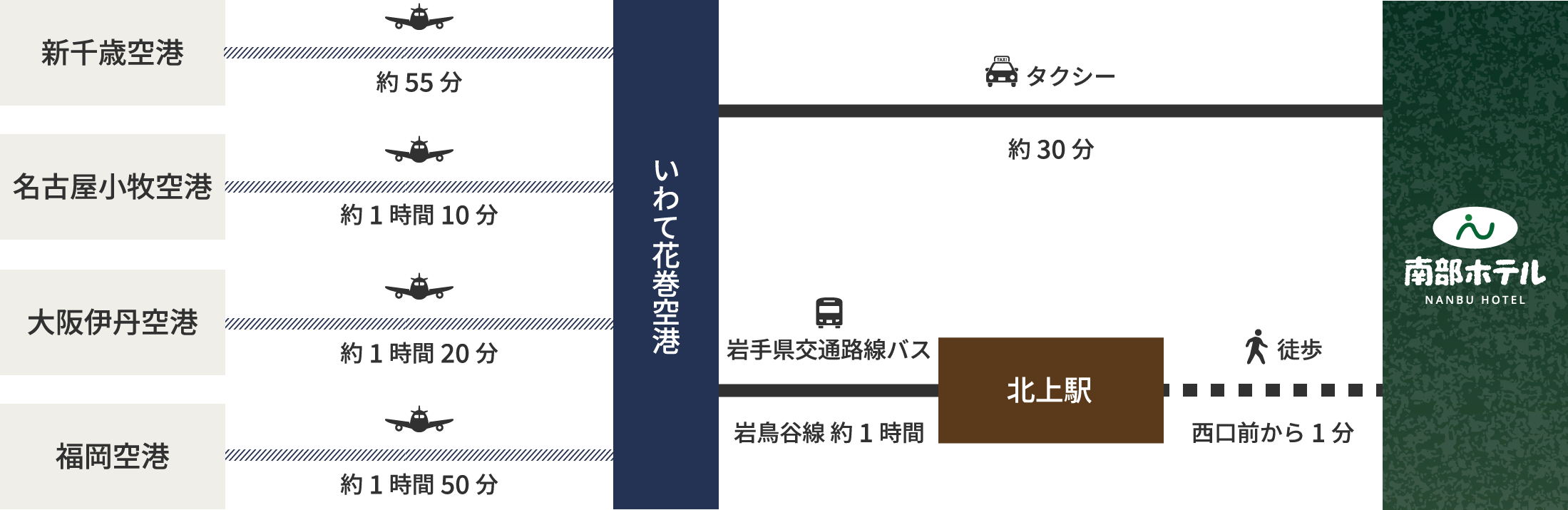 飛行機でお越しの場合のルート