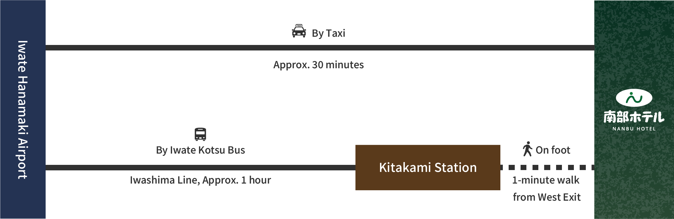 Route for guests arriving by air