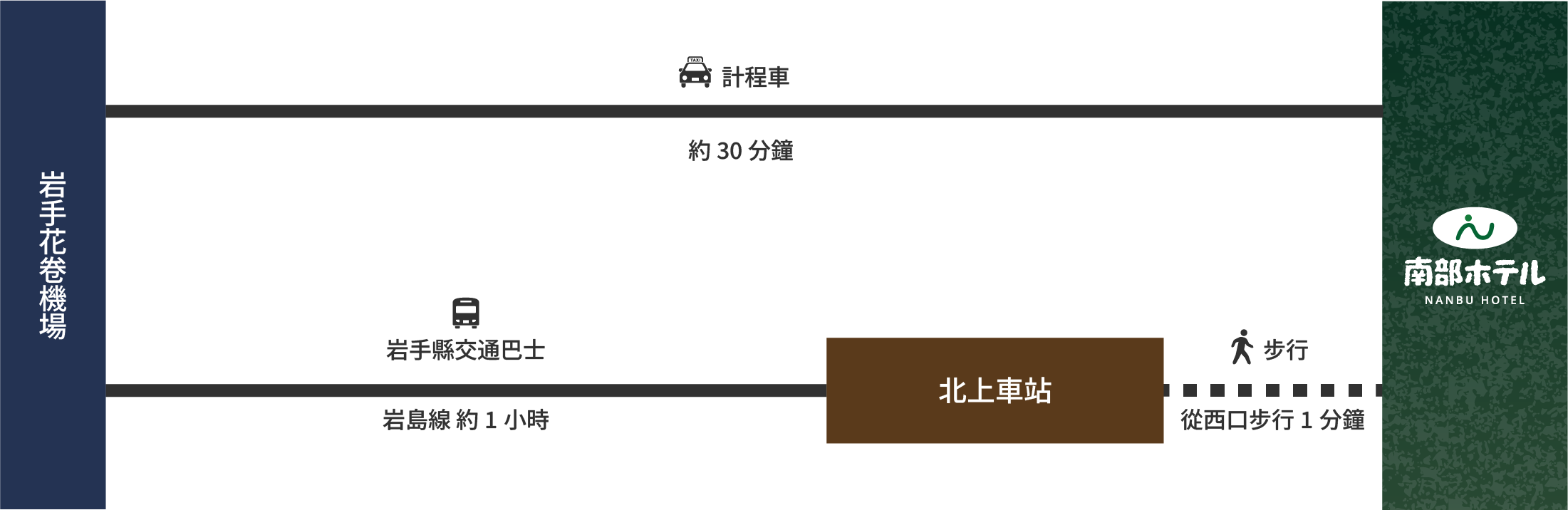 搭乘飛機前來時的交通路線