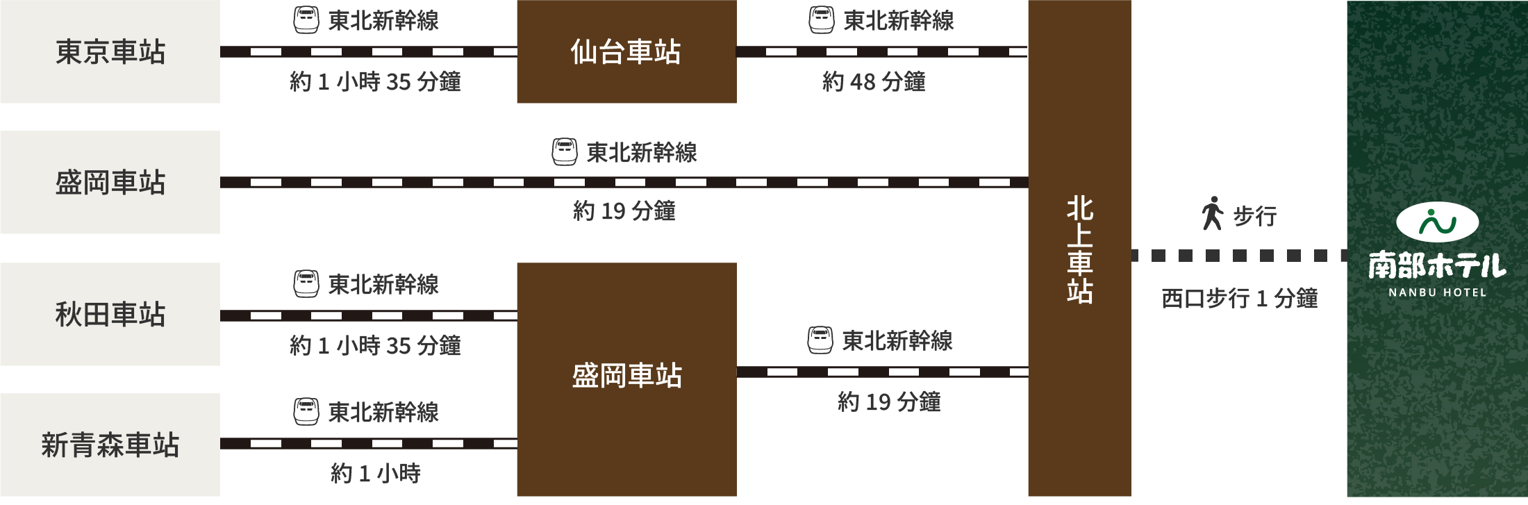 搭乘電車前來時的交通路線